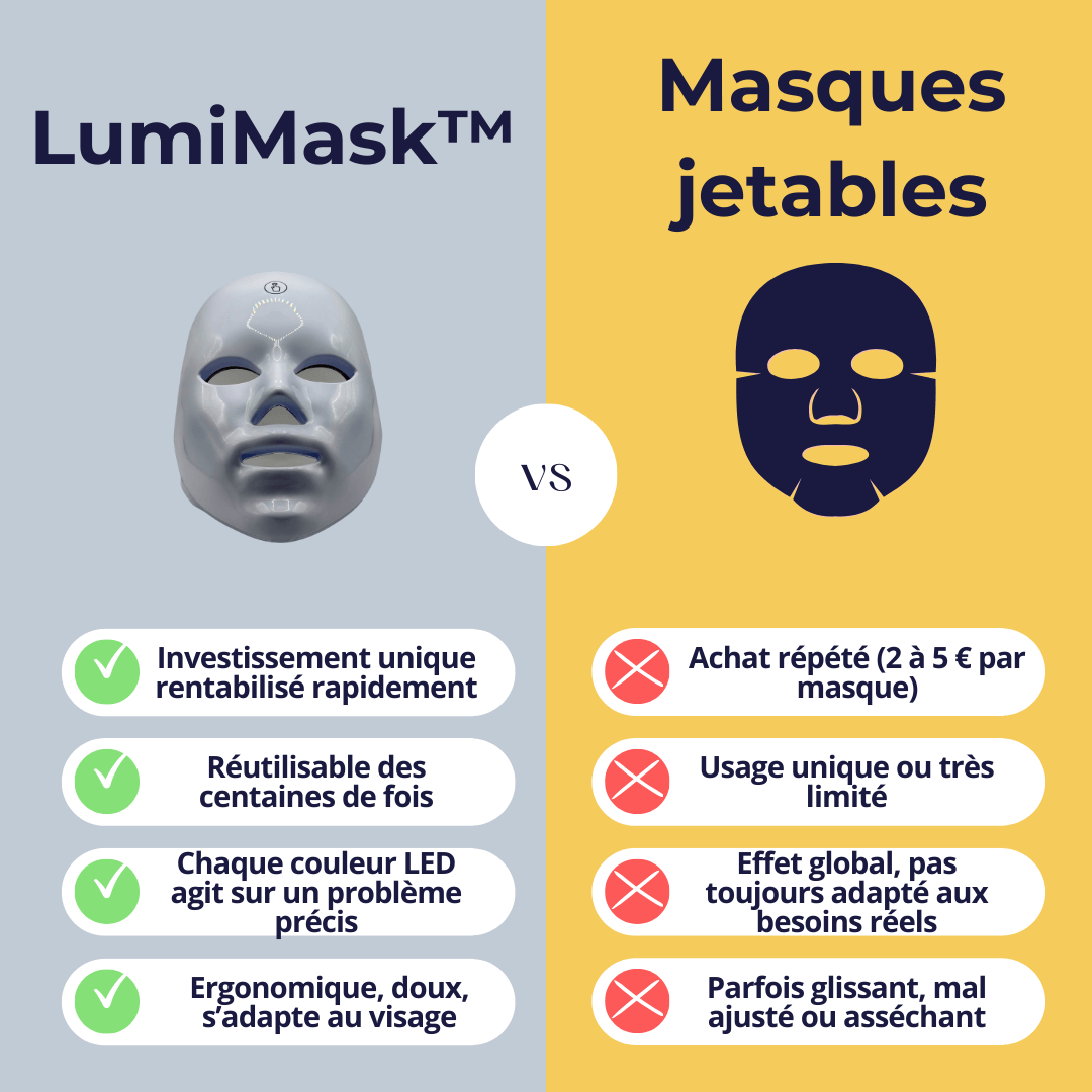 LumiMask™ - Masque de rajeunissement