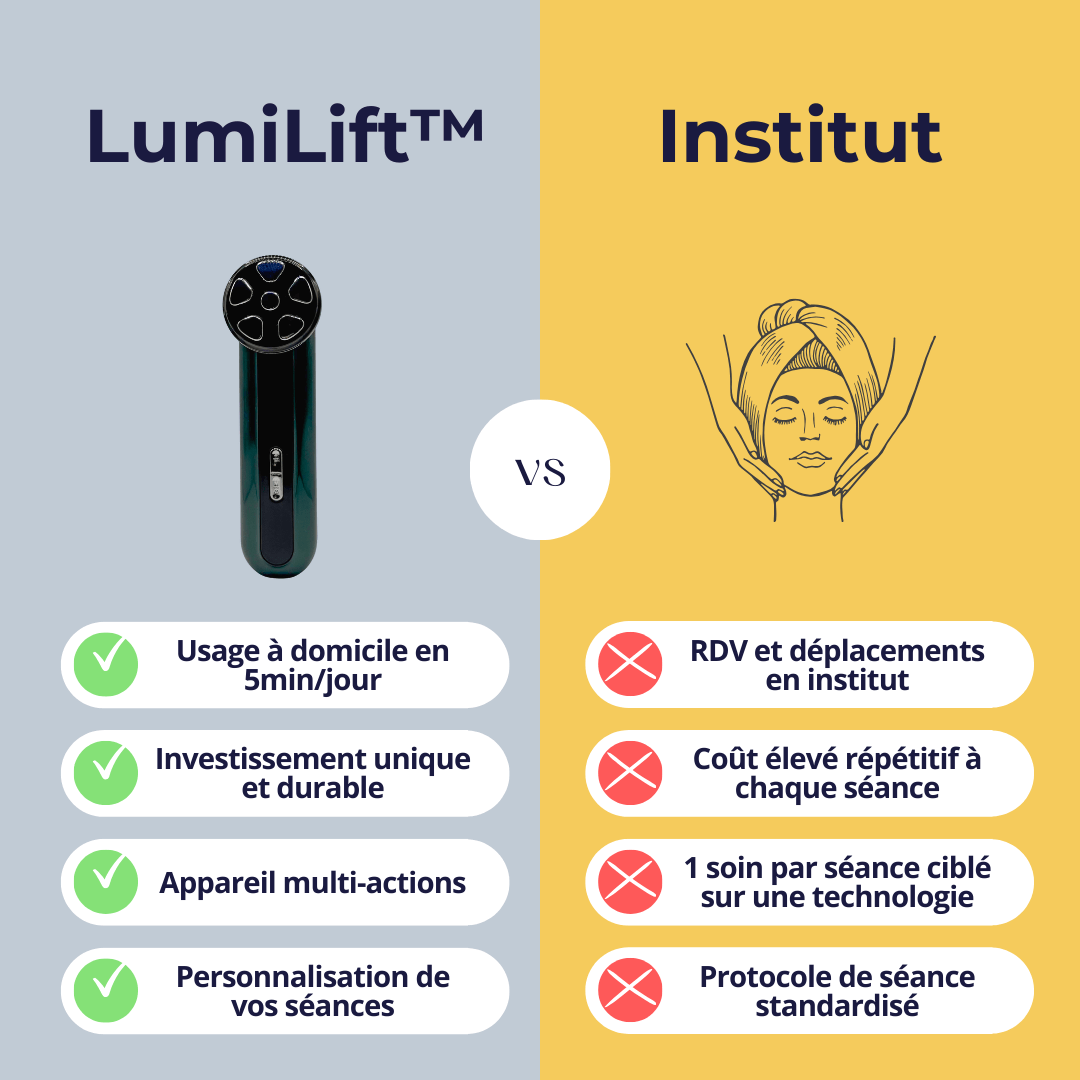 LumiLift™ - Appareil anti-âge LED et EMS