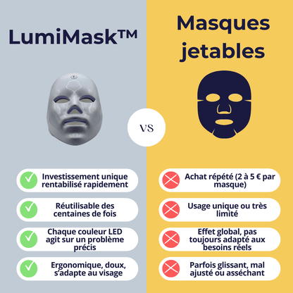LumiMask™ - Masque de rajeunissement